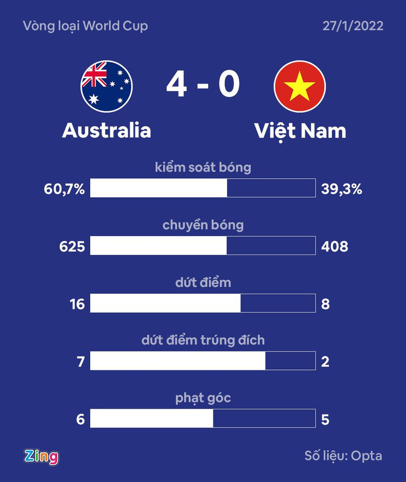 Những lỗ hổng khiến tuyển Việt Nam thua đậm Australia