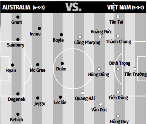 ĐT Australia vs ĐT Việt Nam: Chờ cú xoay rubic của thầy Park