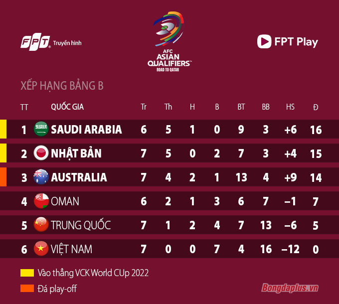 ĐT Trung Quốc tan mộng dự World Cup 2022 nếu không thắng được ĐT Việt Nam