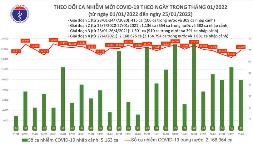 Ngày 25/1: Có 15.743 ca COVID-19; Hà Nội vẫn nhiều nhất, Đà Nẵng thứ 2; Số tử vong tiếp tục giảm - Ảnh 1. Có 15.743 ca COVID-19, Hà Nội vẫn nhiều nhất