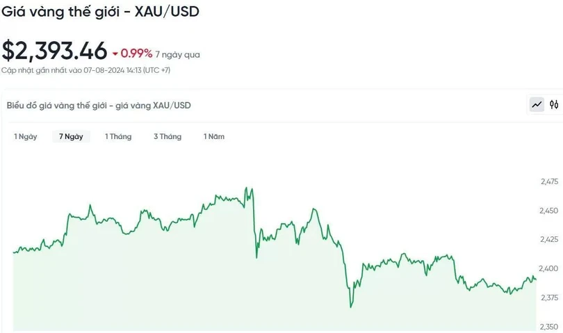Biểu đồ biến động giá vàng trong 24h qua.