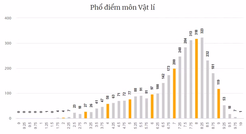 Hà Tĩnh có 154 điểm 10 Kỳ thi tốt nghiệp THPT, tổng điểm cao nhất 29,75
