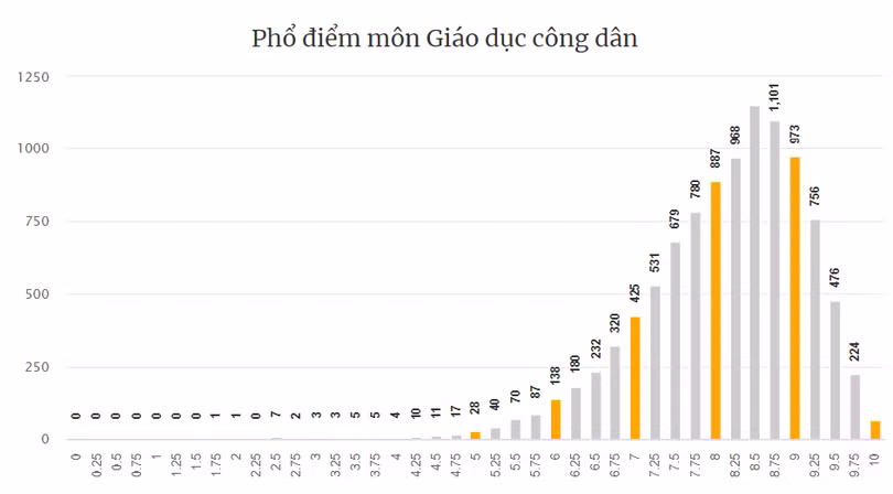 Hà Tĩnh có 154 điểm 10 Kỳ thi tốt nghiệp THPT, tổng điểm cao nhất 29,75