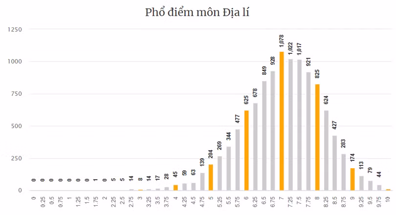 Hà Tĩnh có 154 điểm 10 Kỳ thi tốt nghiệp THPT, tổng điểm cao nhất 29,75