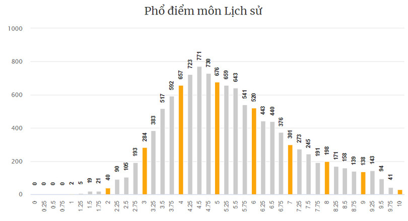 Hà Tĩnh có 154 điểm 10 Kỳ thi tốt nghiệp THPT, tổng điểm cao nhất 29,75