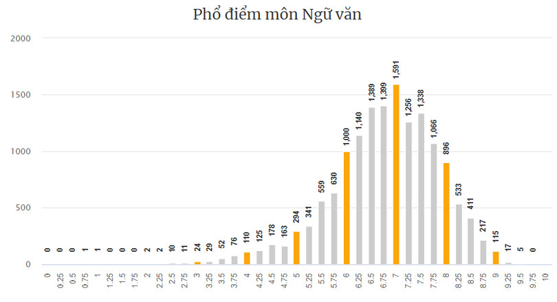 Hà Tĩnh có 154 điểm 10 Kỳ thi tốt nghiệp THPT, tổng điểm cao nhất 29,75