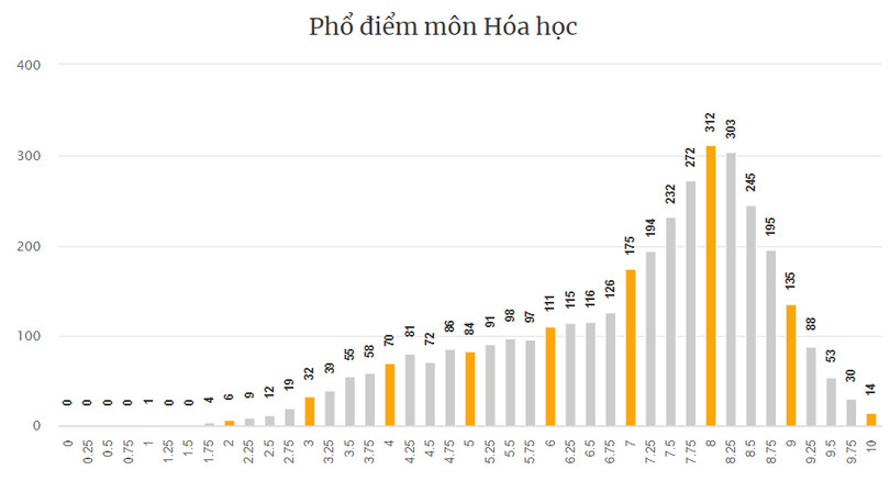 Hà Tĩnh có 154 điểm 10 Kỳ thi tốt nghiệp THPT, tổng điểm cao nhất 29,75