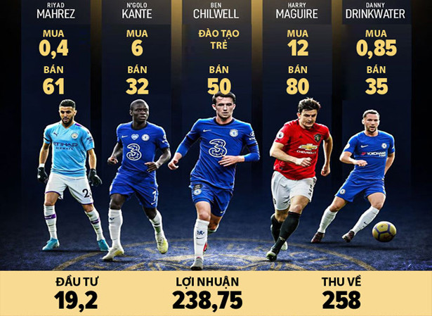 Leicester: Chuyên gia mua rẻ, bán giá “cắt cổ”