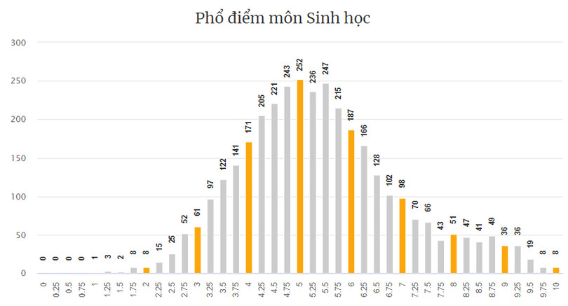 Hà Tĩnh có 154 điểm 10 Kỳ thi tốt nghiệp THPT, tổng điểm cao nhất 29,75