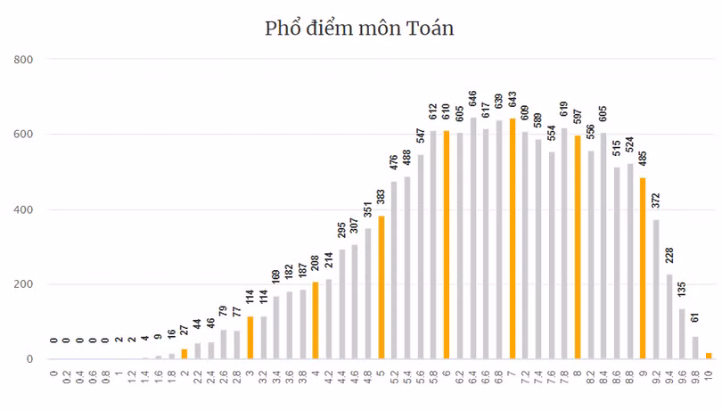 Hà Tĩnh có 154 điểm 10 Kỳ thi tốt nghiệp THPT, tổng điểm cao nhất 29,75