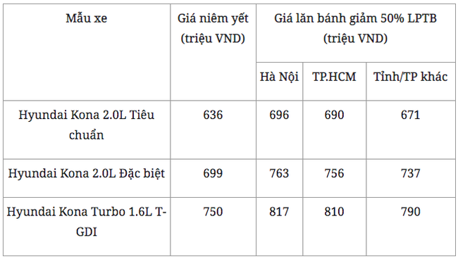 Hyundai Kona mạnh mẽ và an toàn, giá lăn bánh hiện tại bao nhiêu? - Ảnh 1. Hyundai Kona mạnh mẽ và an toàn, giá lăn bánh hiện tại bao nhiêu?
