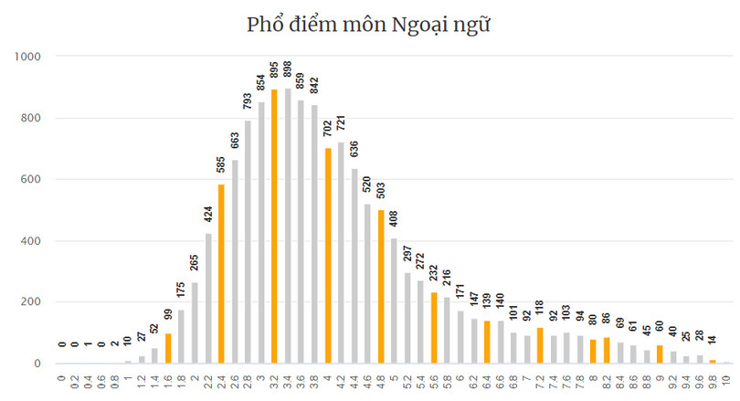 Hà Tĩnh có 154 điểm 10 Kỳ thi tốt nghiệp THPT, tổng điểm cao nhất 29,75