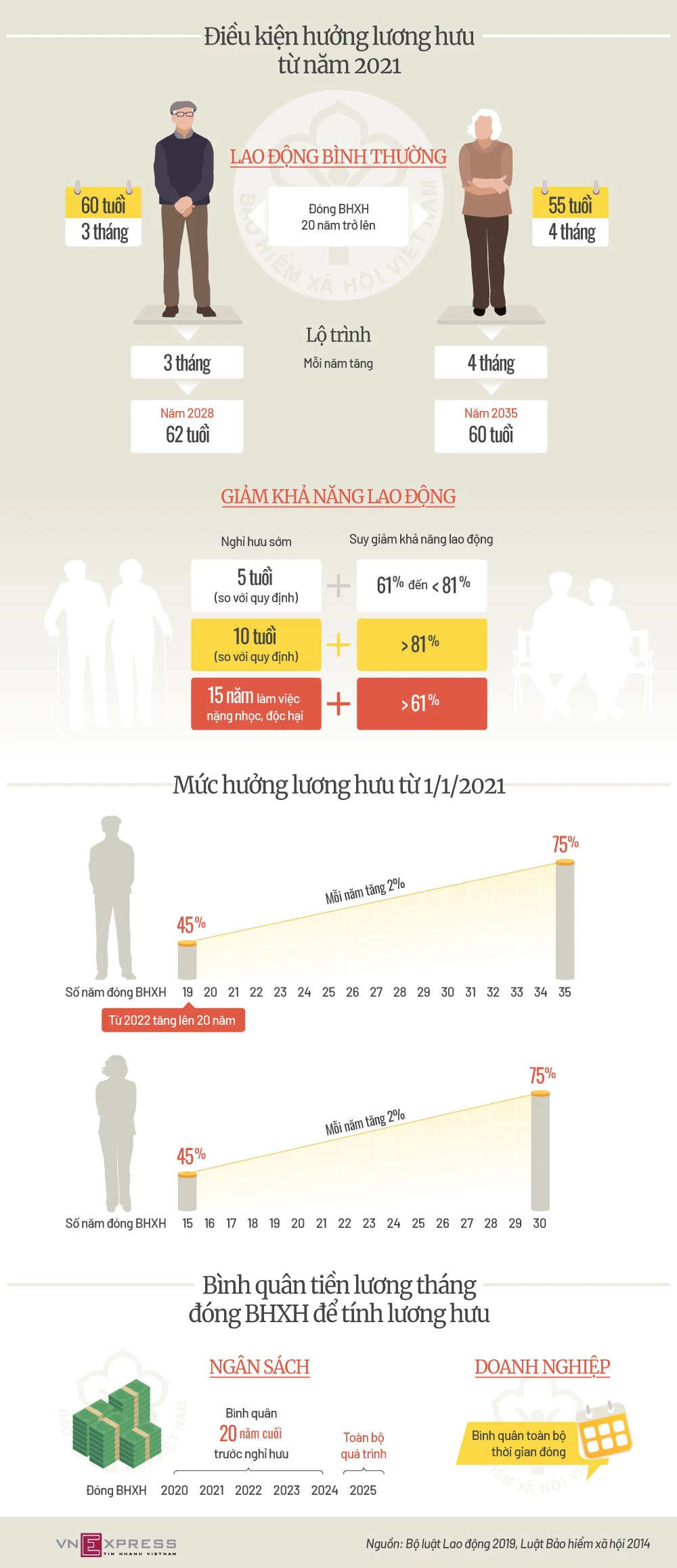 Các mức hưởng lương hưu từ năm 2021