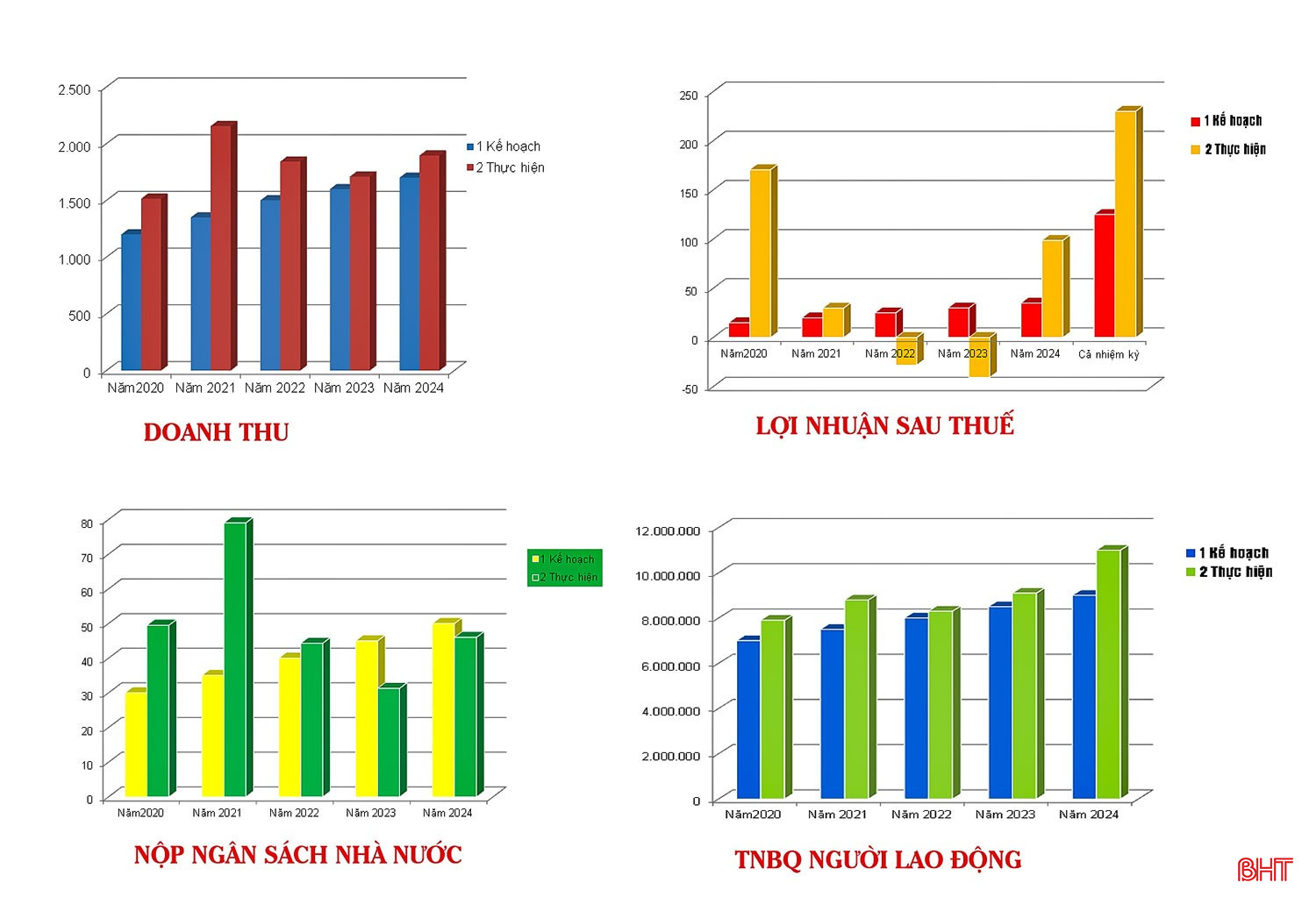 Nhiệm kỳ 2020 - 2025, Mitraco Hà Tĩnh đã hoàn thành vượt nhiều chỉ tiêu quan trọng. bqbht_br_a2.jpg