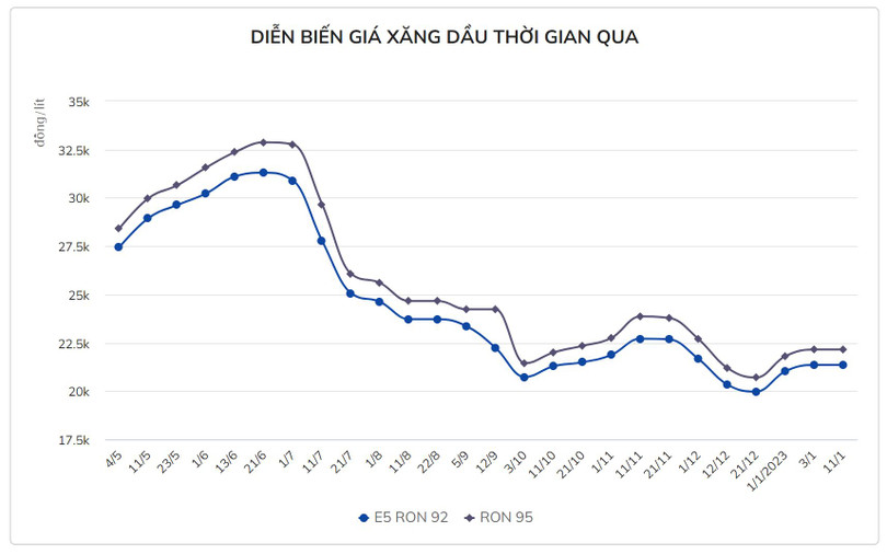 Giá xăng có thể tăng mạnh sau tết