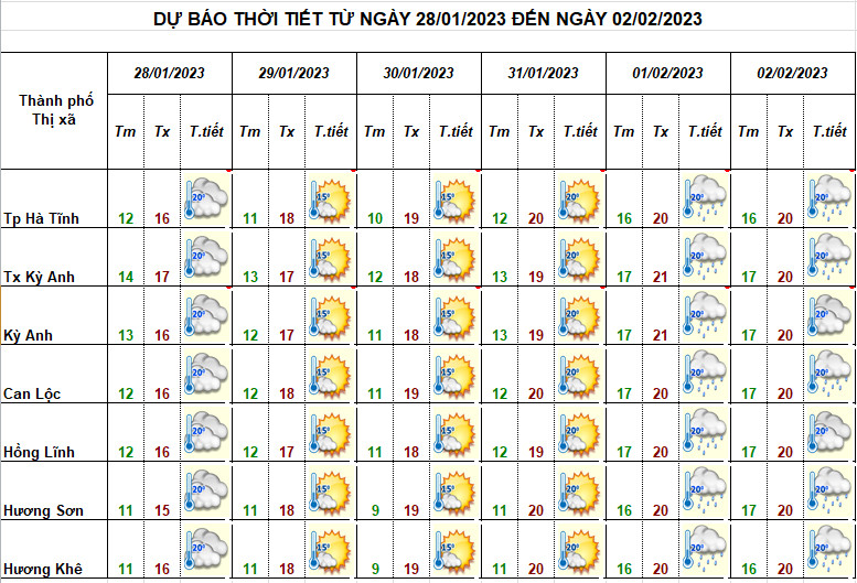 Thời tiết Hà Tĩnh thế nào trong 6 ngày tới?
