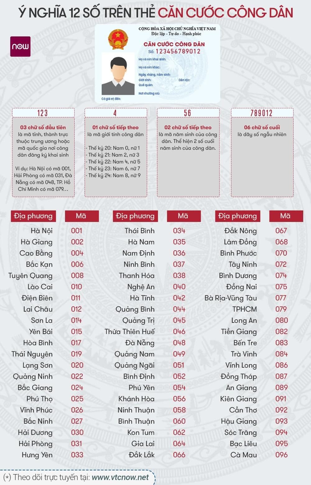 Ý nghĩa dãy số trên thẻ căn cước công dân