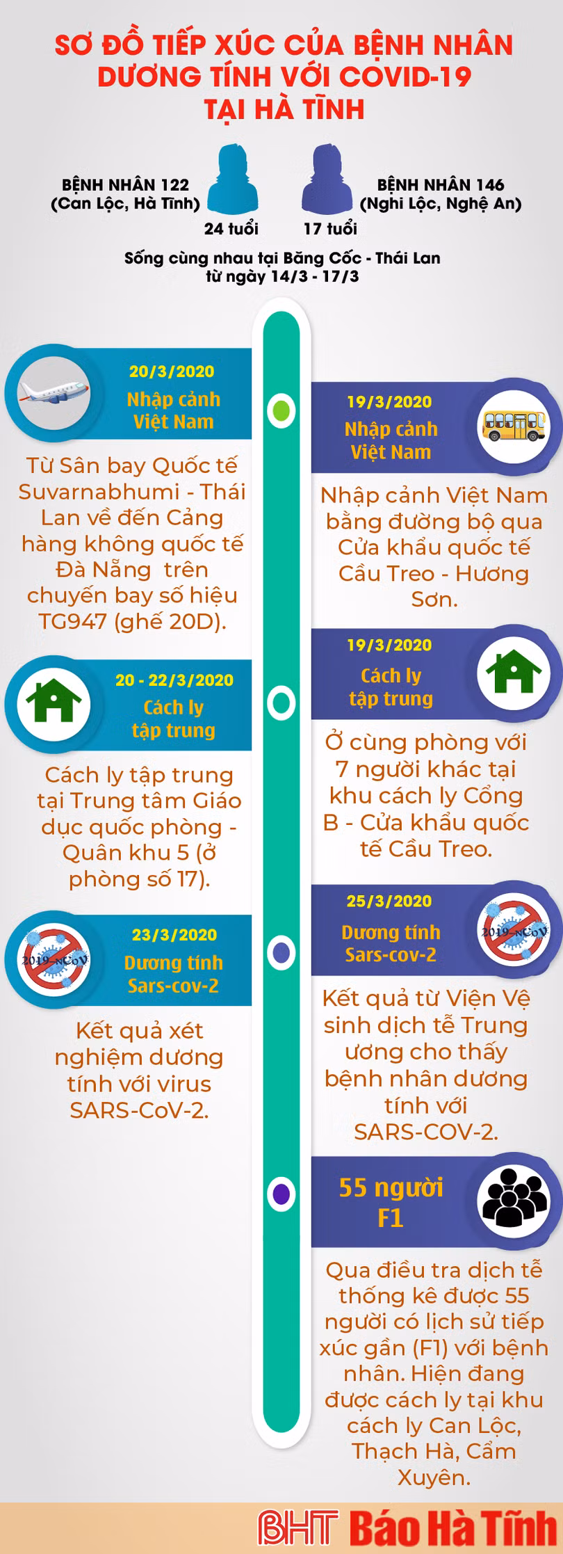 Bệnh nhân 146 người Nghệ An đang điều trị tại Hà Tĩnh sức khỏe ổn định