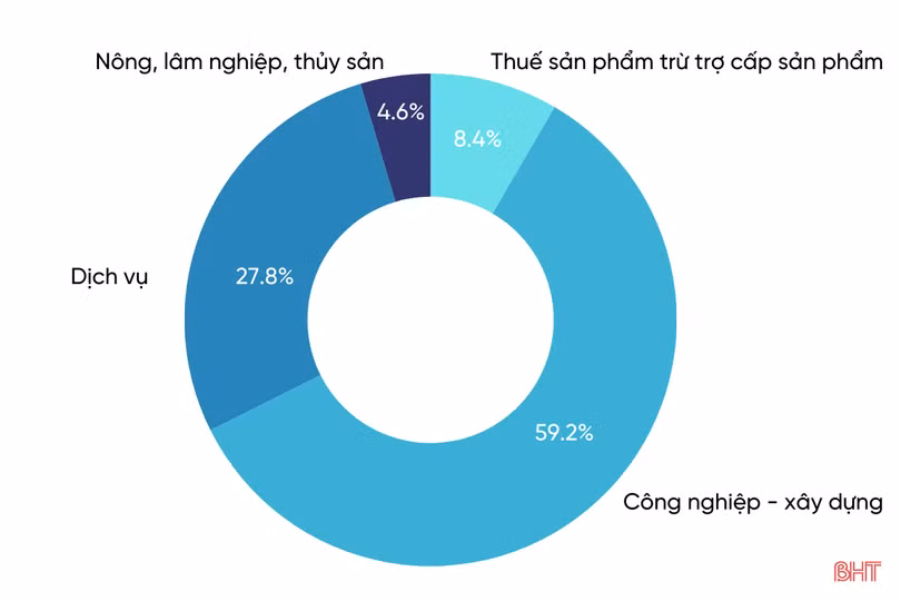 “Giải mã” tăng trưởng kinh tế 8,05% của Hà Tĩnh