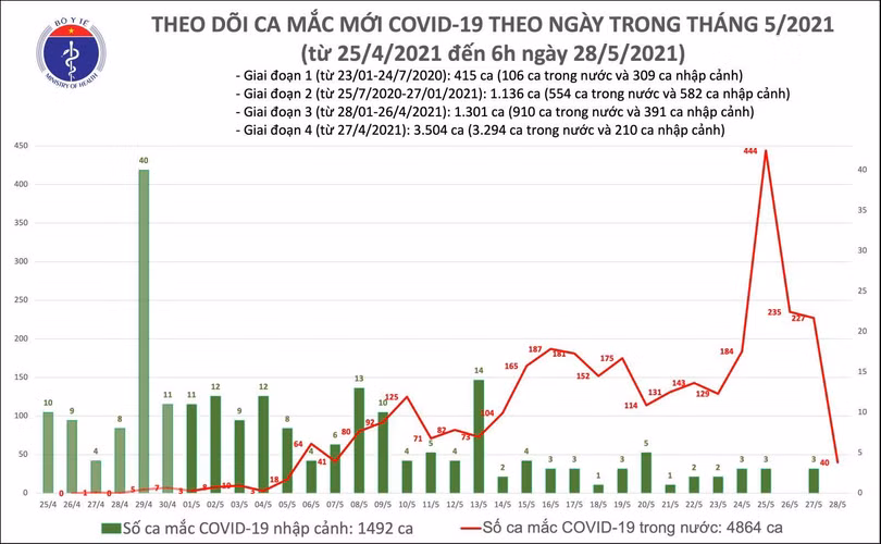 Sáng 28/5: Thêm 40 ca mắc COVID-19 trong nước, riêng Bắc Giang 30 ca