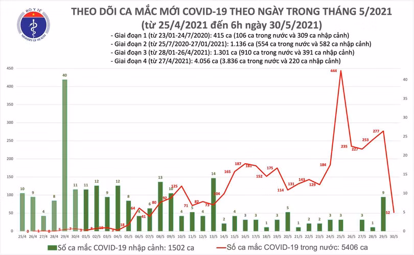 Sáng 30/5: Có 52 ca mắc Covid-19 trong nước, riêng 8 ca liên quan Hội thánh Phục Hưng