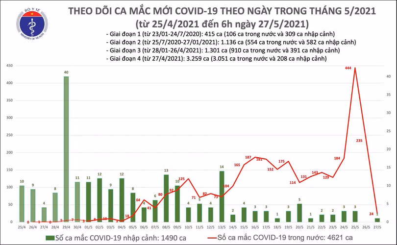 Sáng 27/5: Thêm 24 ca mắc COVID-19 trong nước, Việt Nam đã có 6.111 bệnh nhân