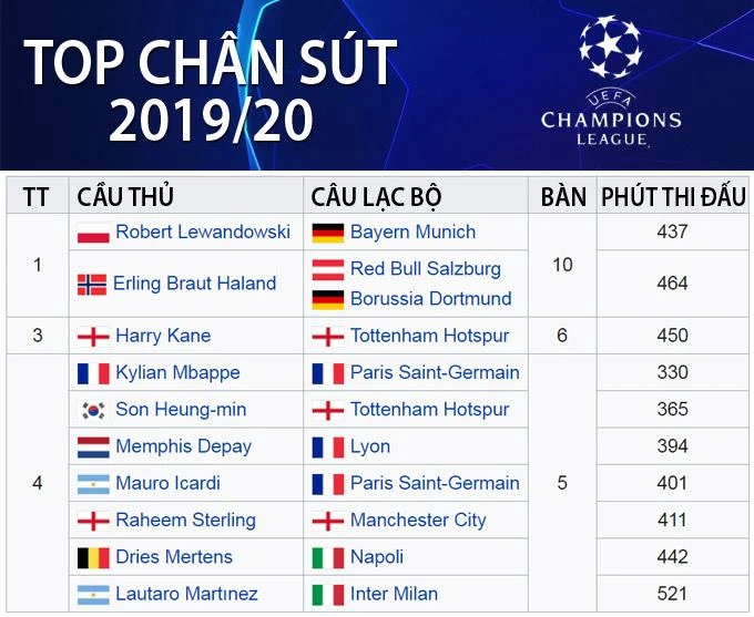 Vua phá lưới Champions League 2019/20: Đỉnh cao gọi Haaland