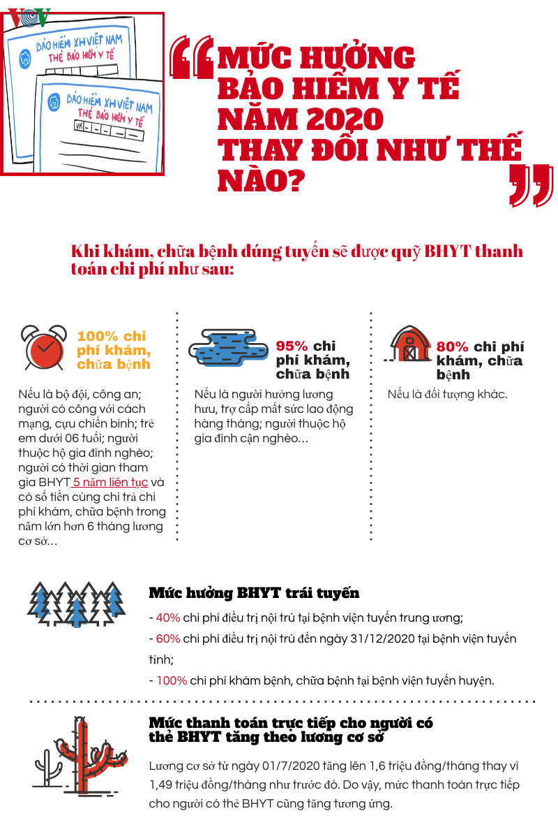 Mức hưởng BHYT năm 2020 thay đổi như thế nào?
