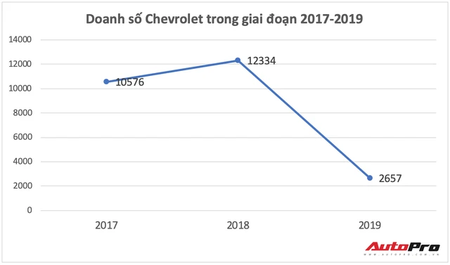 Chevrolet “hết đường sống” tại Việt Nam