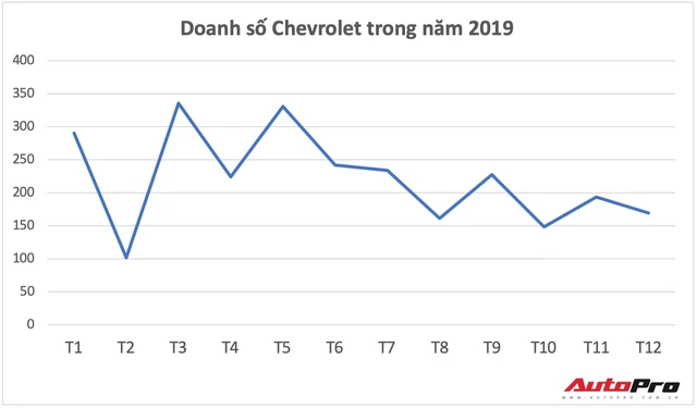 Chevrolet “hết đường sống” tại Việt Nam