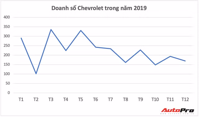 Chevrolet “hết đường sống” tại Việt Nam