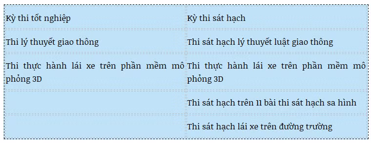 Những quy định mới về học và thi bằng lái xe ô tô 2020