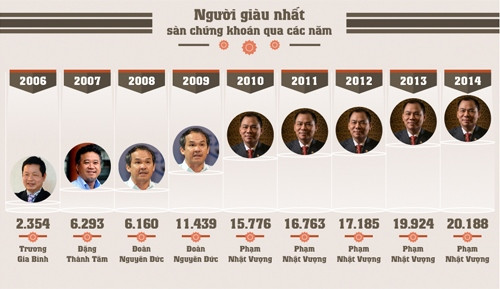 Gần 430 triệu phú trên sàn chứng khoán Việt Nam ảnh 7