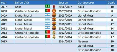 Vua phá lưới Champions League sẽ giành Quả bóng Vàng ảnh 2