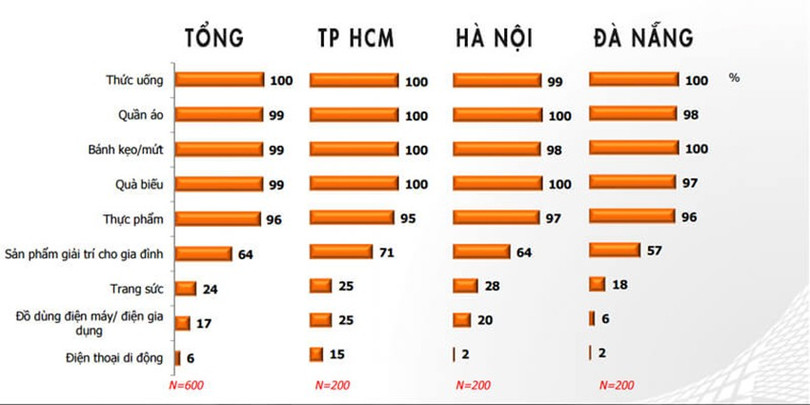 Biểu đồ thể hiện các sản phẩm được mua sắm nhiều nhất vào dịp tết shopquatet-1.jpg