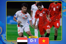 U17 Việt Nam lần đầu thắng ở châu Á sau 10 năm, tiến gần vé World Cup 