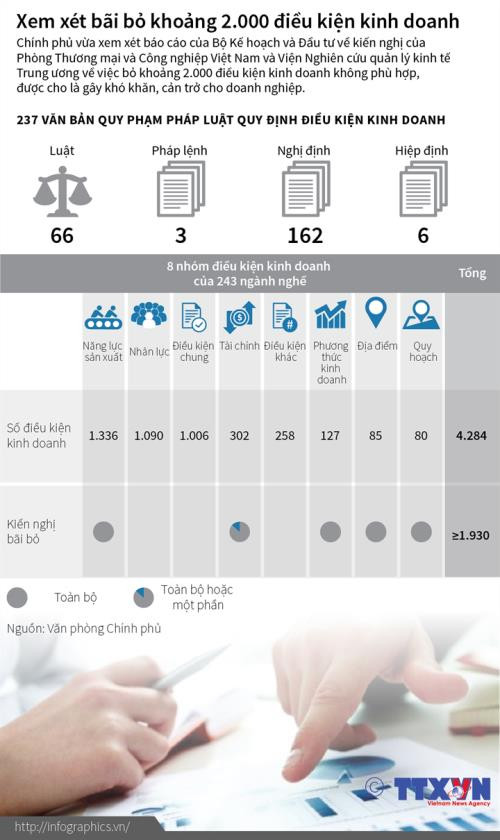 chinh phu xem xet bai bo khoang 2 000 dieu kien kinh doanh