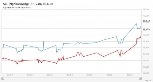 gia vang hom nay nong cung cang thang bac trieu tien