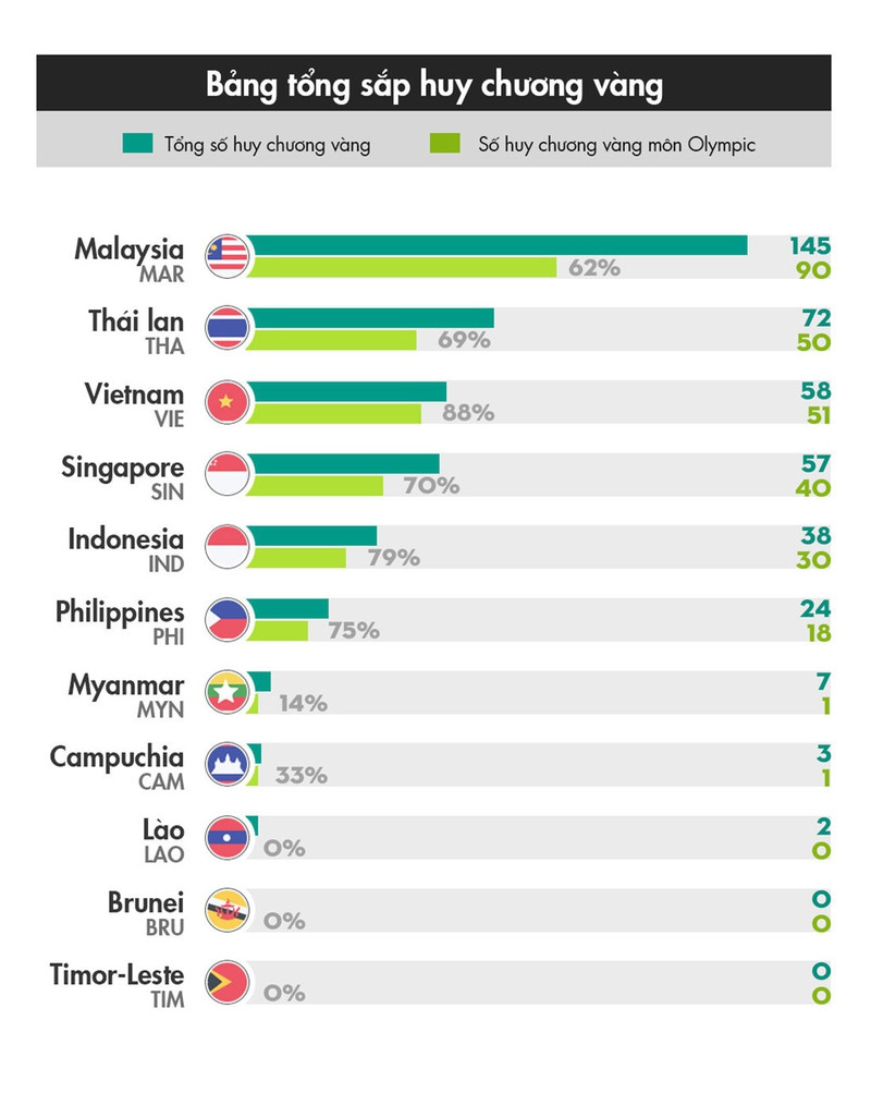 55 hcv cua malaysia tai sea games 29 khong phai la noi dung olympic