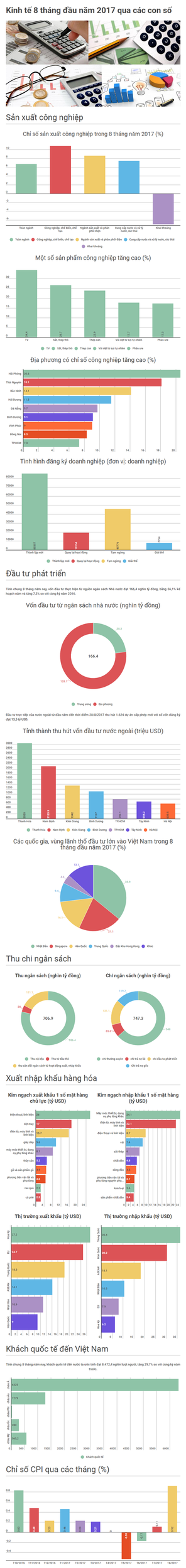 infographic kinh te 8 thang qua cac con so