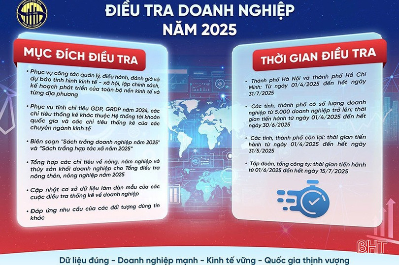 Điều tra doanh nghiệp năm 2025 nhằm thu thập thông tin phục vụ công tác quản lý, điều hành, đánh giá tình hình kinh tế- xã hội. qn9lrtf-cd38e008-3d26-43fe-a9a1-4db9d170e802.jpg