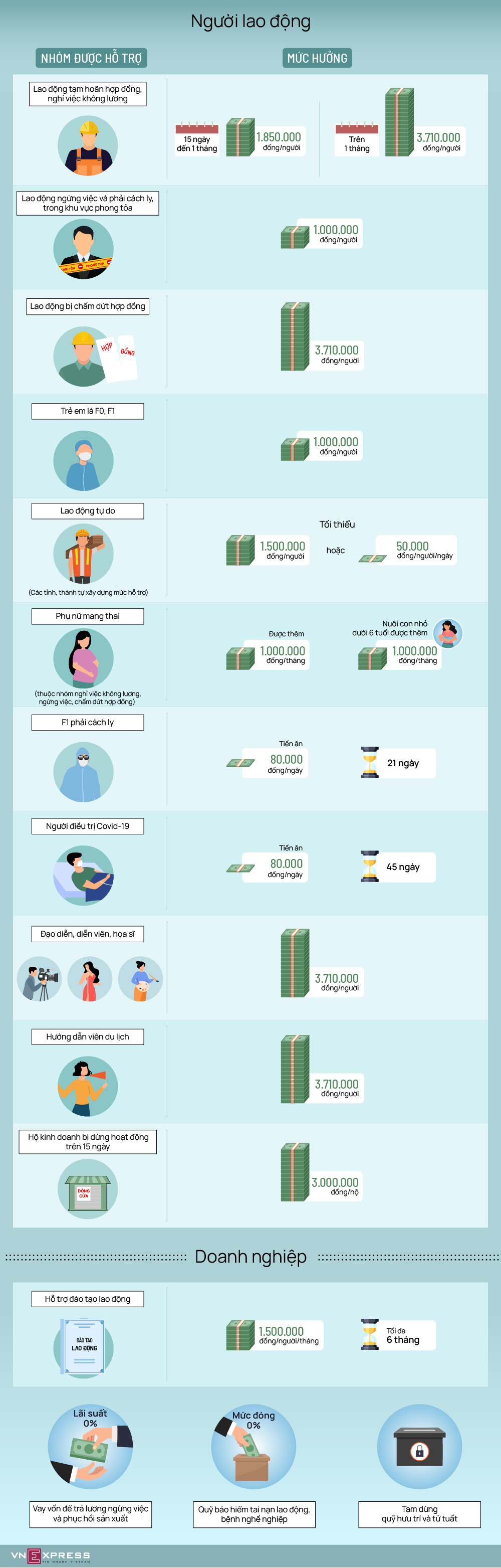 Các mức hỗ trợ lao động khó khăn từ gói 26.000 tỷ đồng