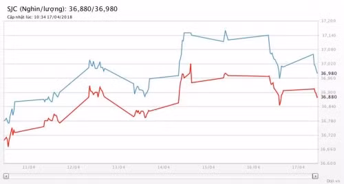 gia vang sang nay nguoi cung diem nong syria