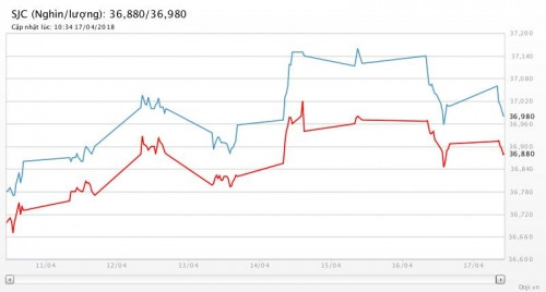 Diễn biến giá vàng SJC tại DOJI trong 7 ngày qua gia vang sang nay nguoi cung diem nong syria