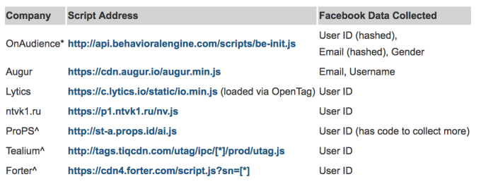 nhieu trang web danh cap du lieu nguoi dung qua tinh nang dang nhap bang facebook