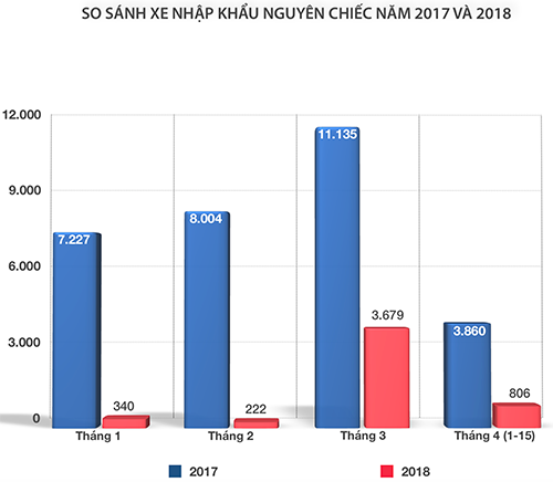 hon 1 000 oto nhap thai lan ve viet nam giua thang 4