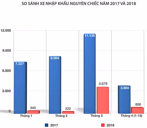 hon 1 000 oto nhap thai lan ve viet nam giua thang 4