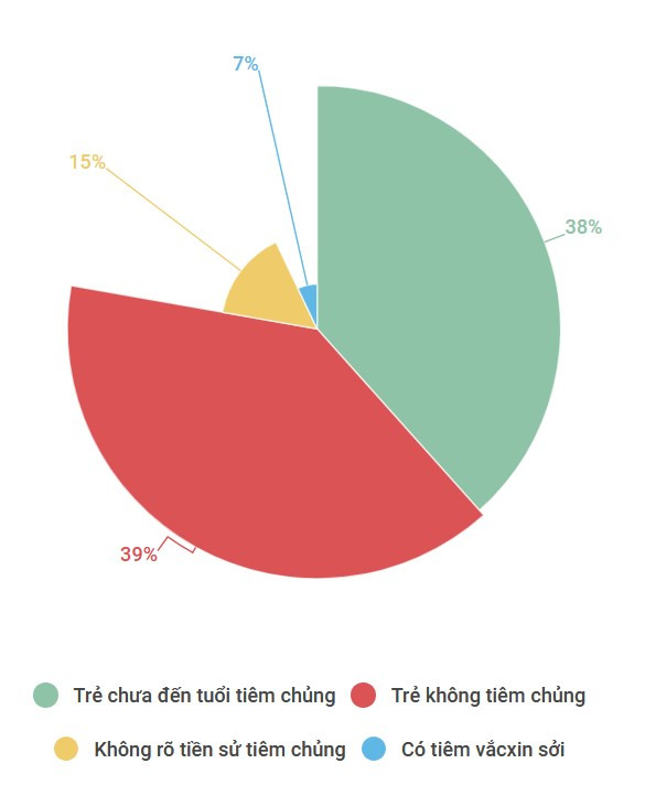 Dịch sởi gia tăng ở các khu vực có di biến động dân cư cao ảnh 2 dich soi gia tang o cac khu vuc co di bien dong dan cu cao