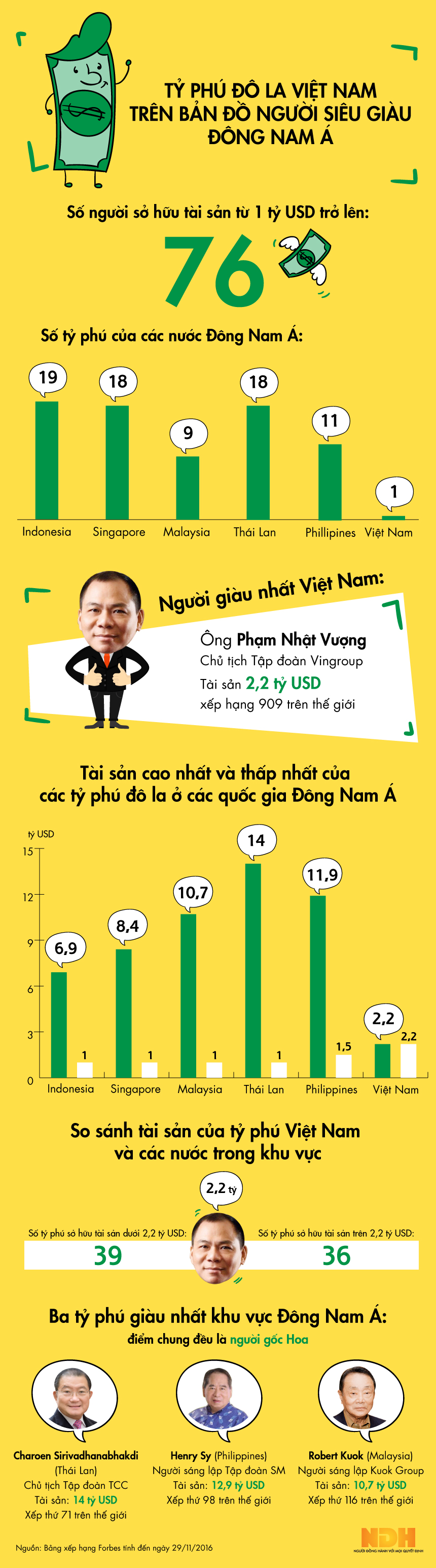 infographic ty phu do la viet nam tren ban do nguoi sieu giau dong nam a