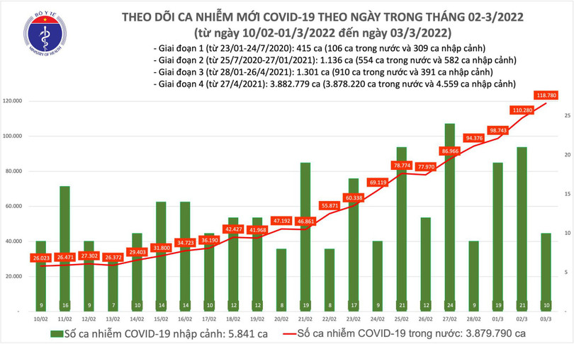 Ngày 3/3: Số mắc mới COVID-19 tăng lên 118.790 ca; 2 tỉnh Hải Dương, Thái Bình bổ sung 57.360 F0 - Ảnh 1. Số mắc COVID-19 tăng lên 118.790 ca trong ngày hôm nay